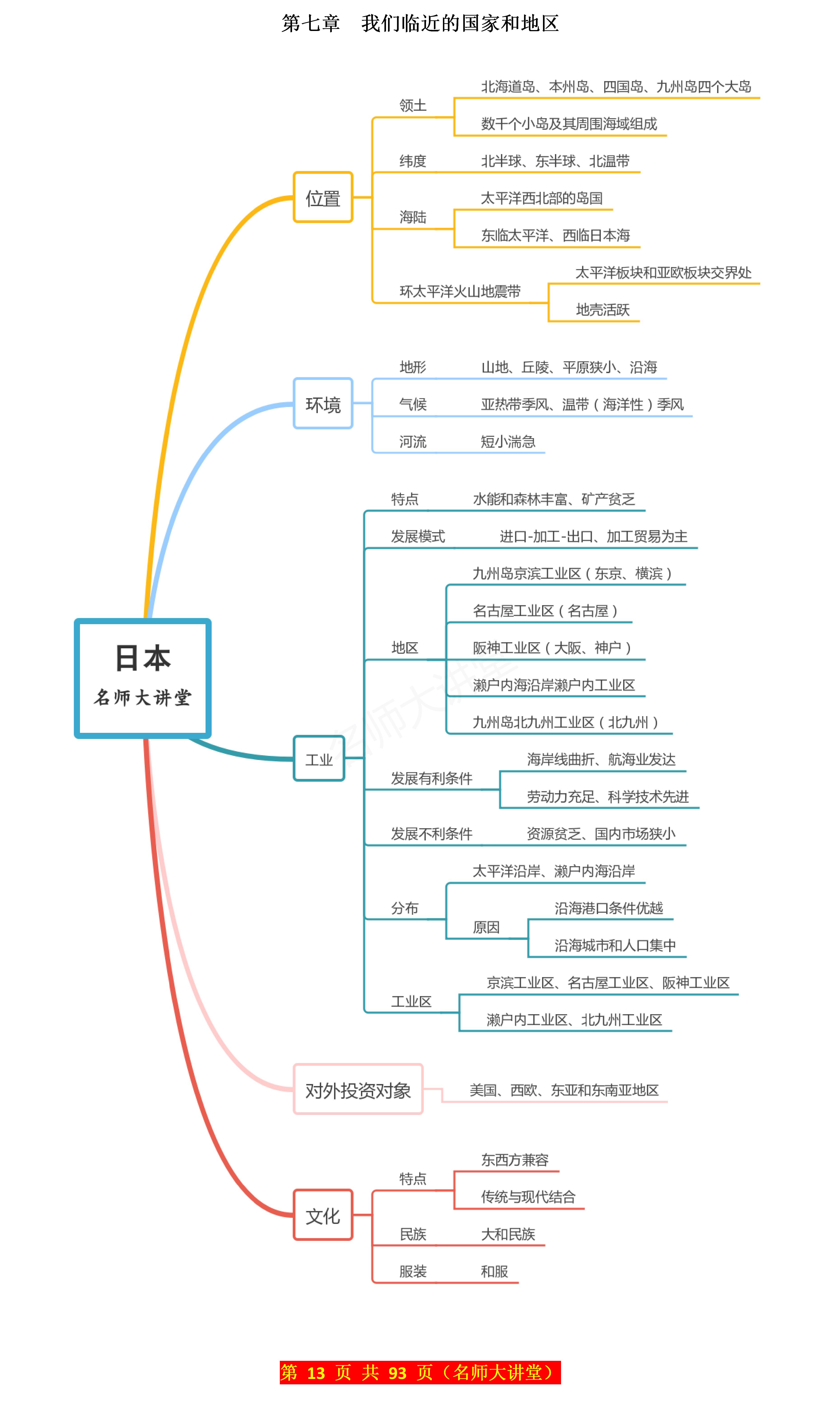 七年级日本的思维导图图片