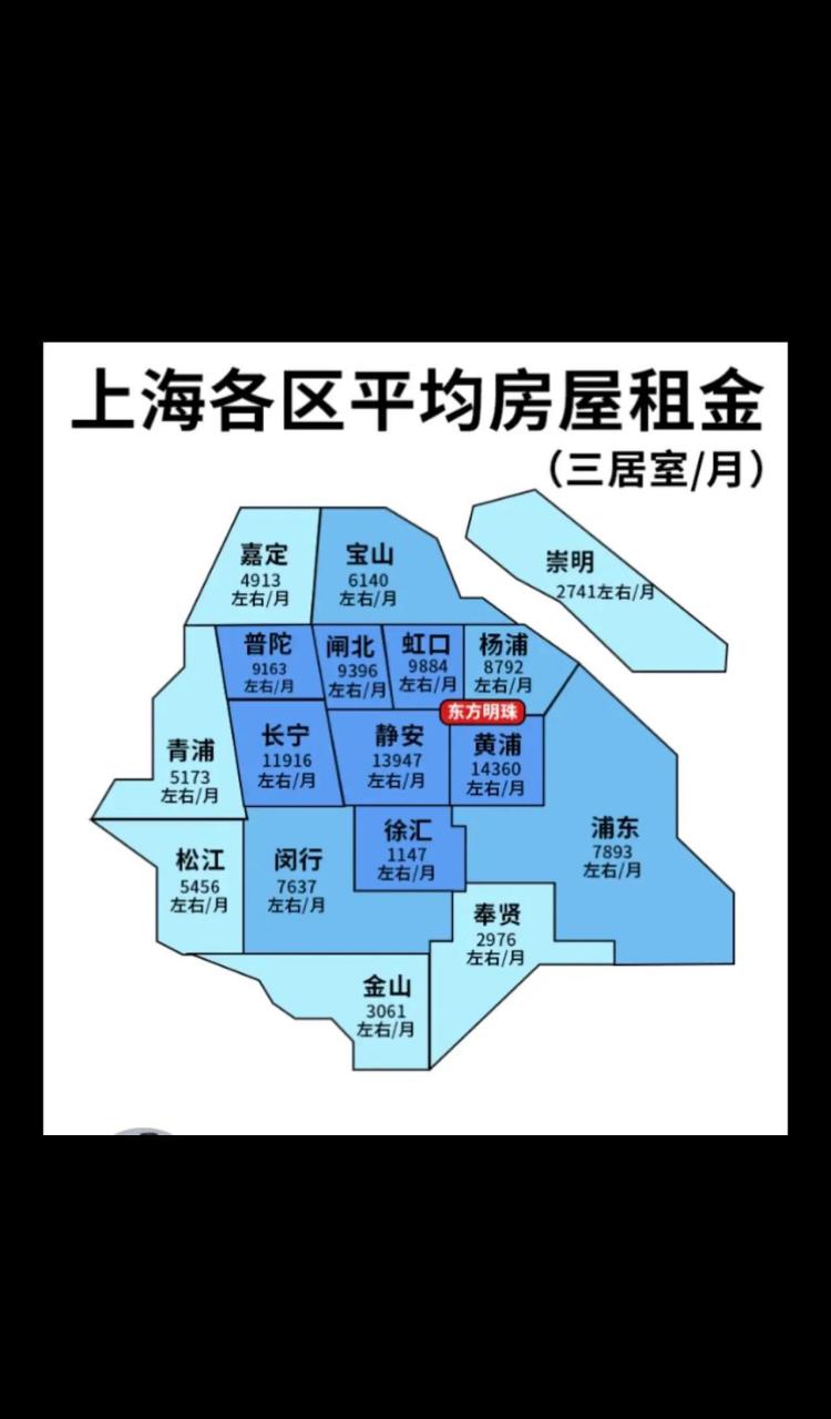 以前多次看到上海各区的房价统计图表,今天让你看看它们的房屋租金