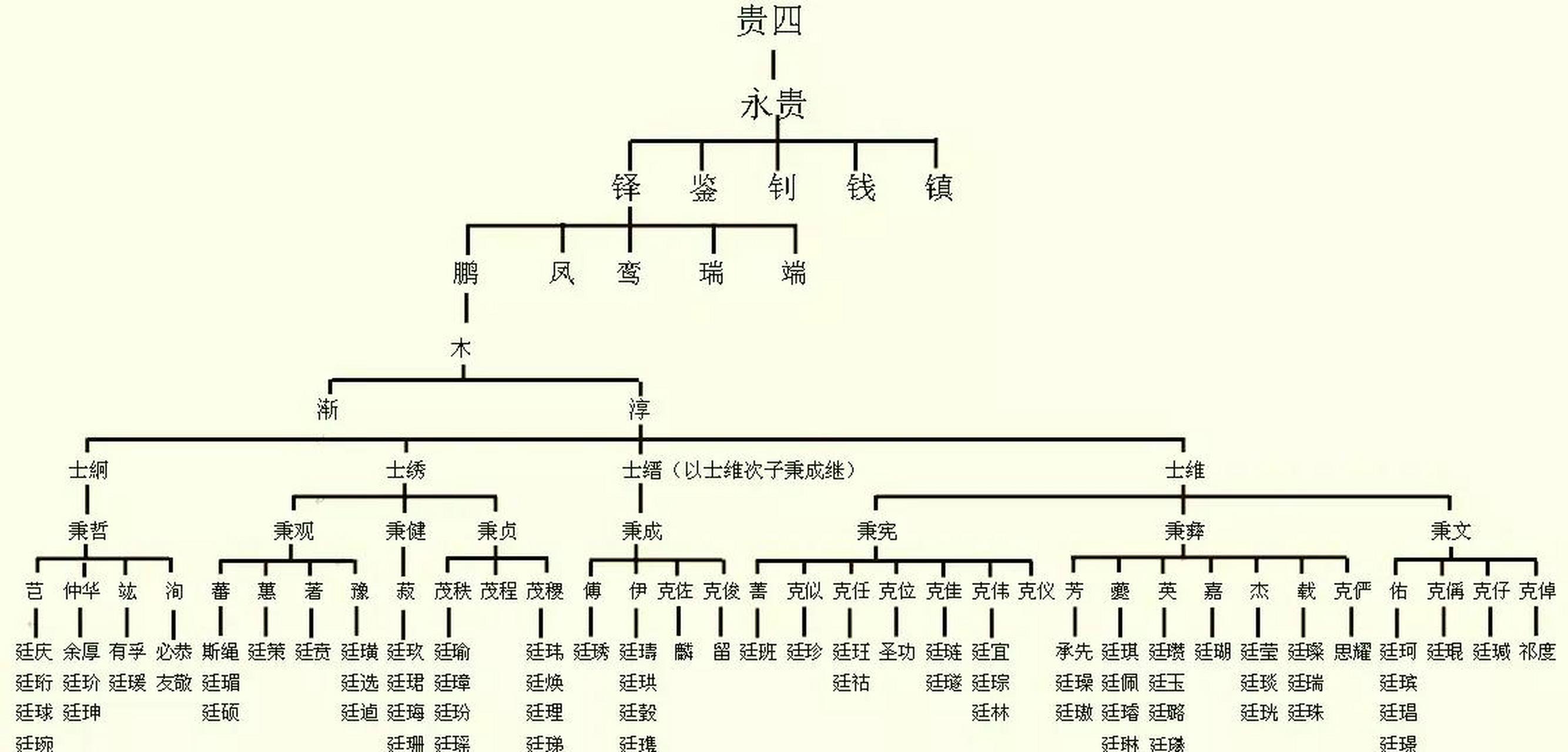 領動計劃# 清朝唯一配享太廟的漢臣張廷玉的家族世系簡表