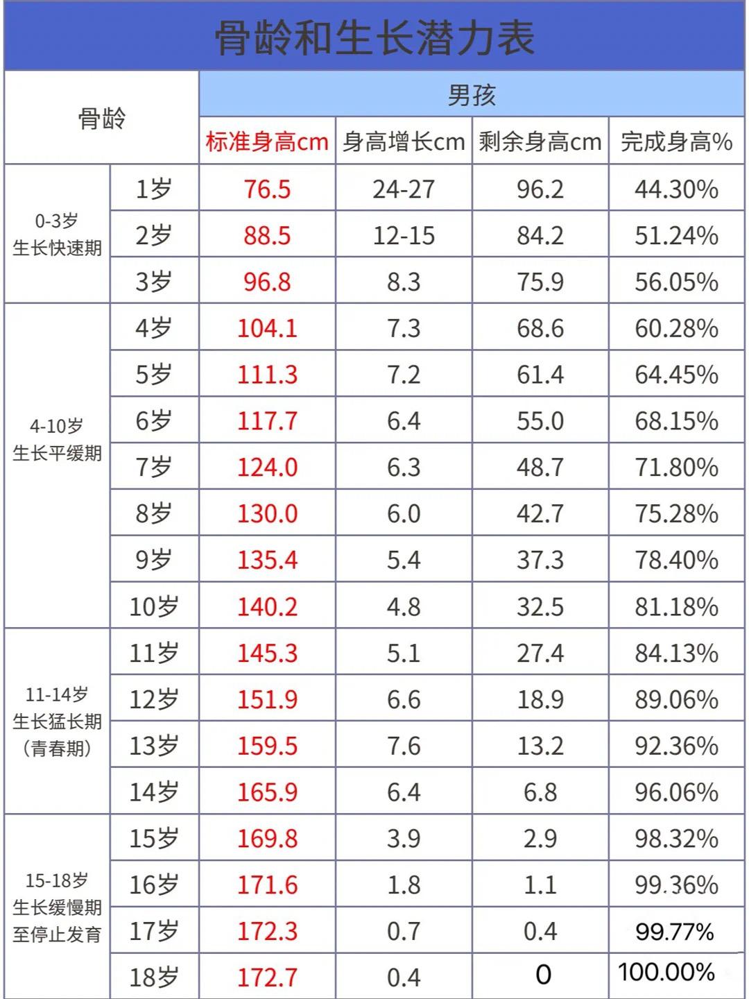 骨龄身高对照表 男孩图片