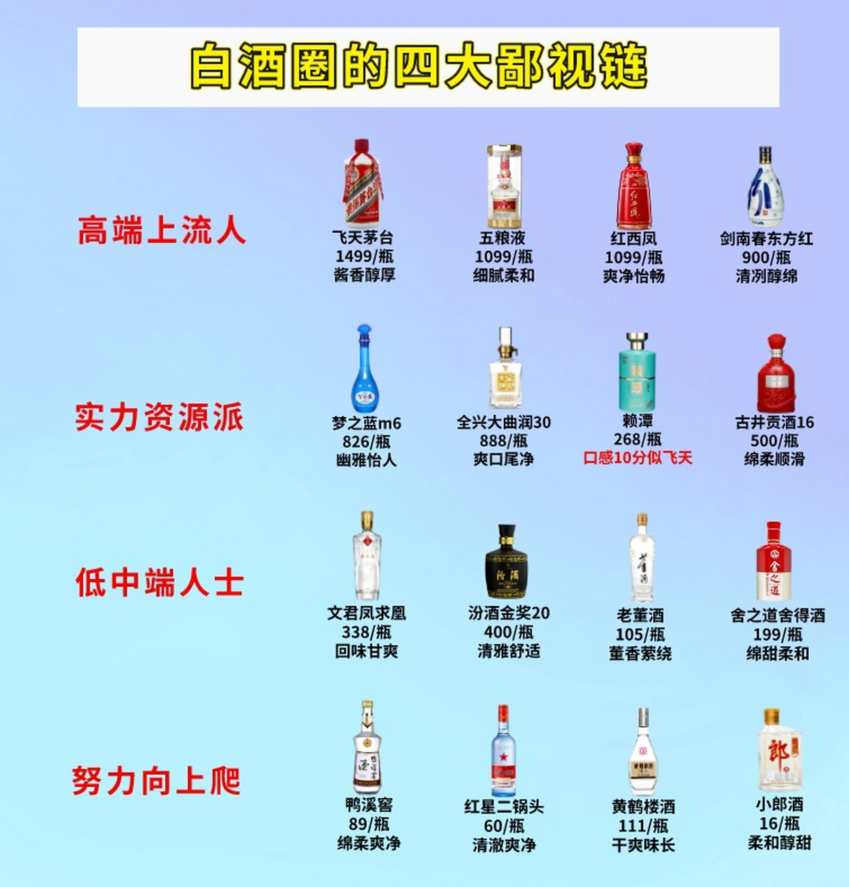 一张图告诉你,白酒圈里的四大鄙视链,看看你的实力在鄙视链里的哪一端