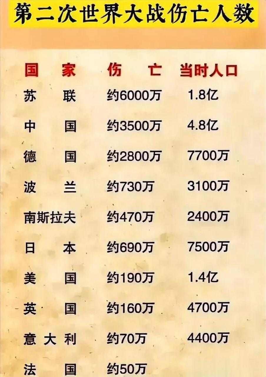 二战中伤亡人数最多的10个国家一览表中国从1931年就开始抗击日寇