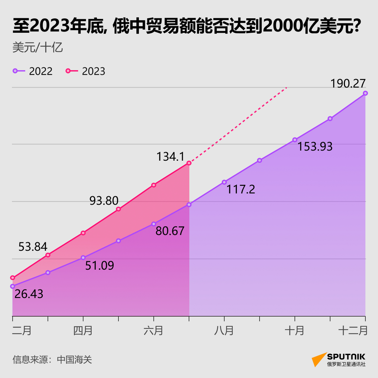 2023年1-7月,中俄贸易额1341亿美元! 今年什么时候能突破2000亿大关?