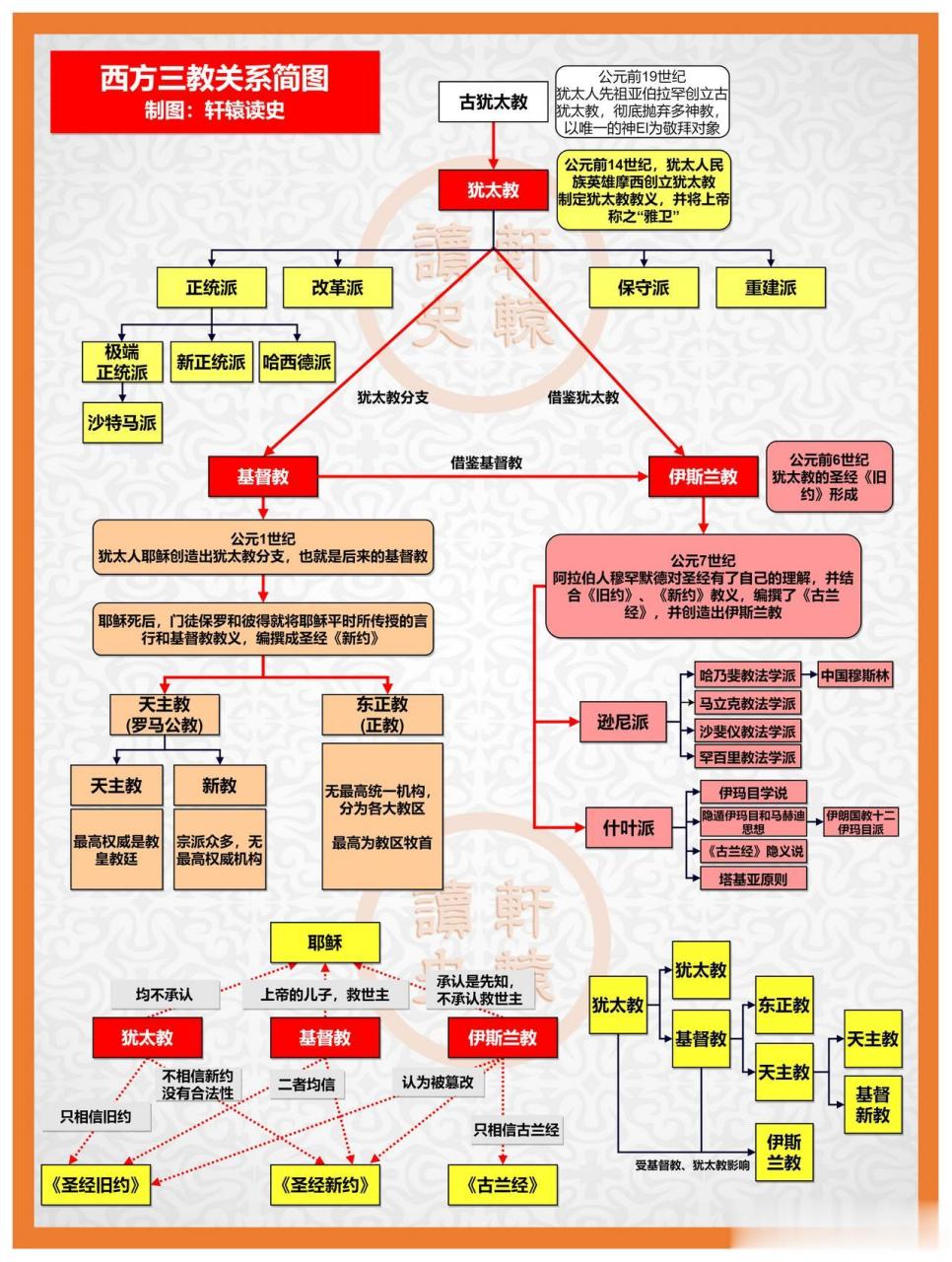 西方三教关系简图