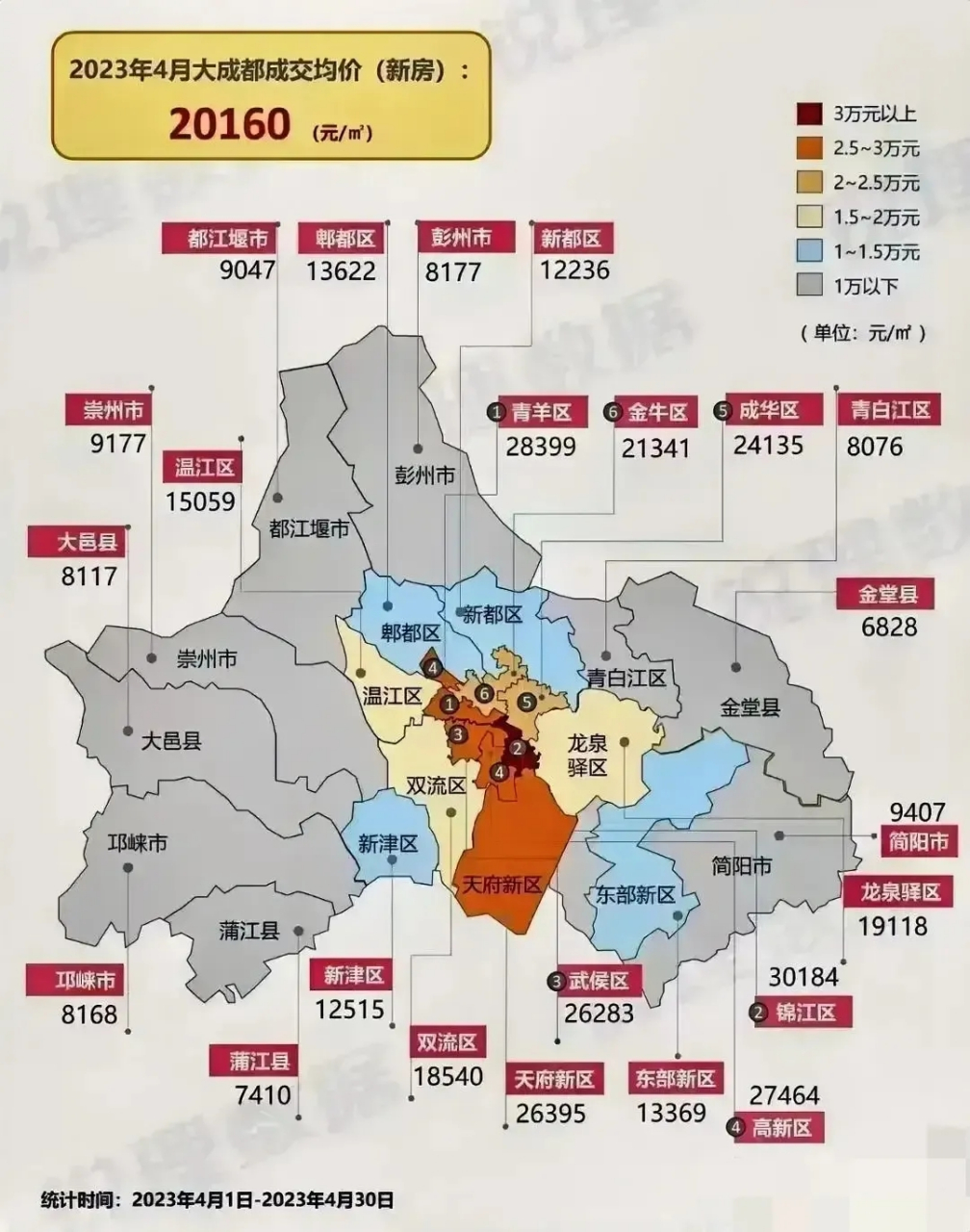 想要在成都买房可以选择的空间范围还是很大的,总体来看成都房价显谮