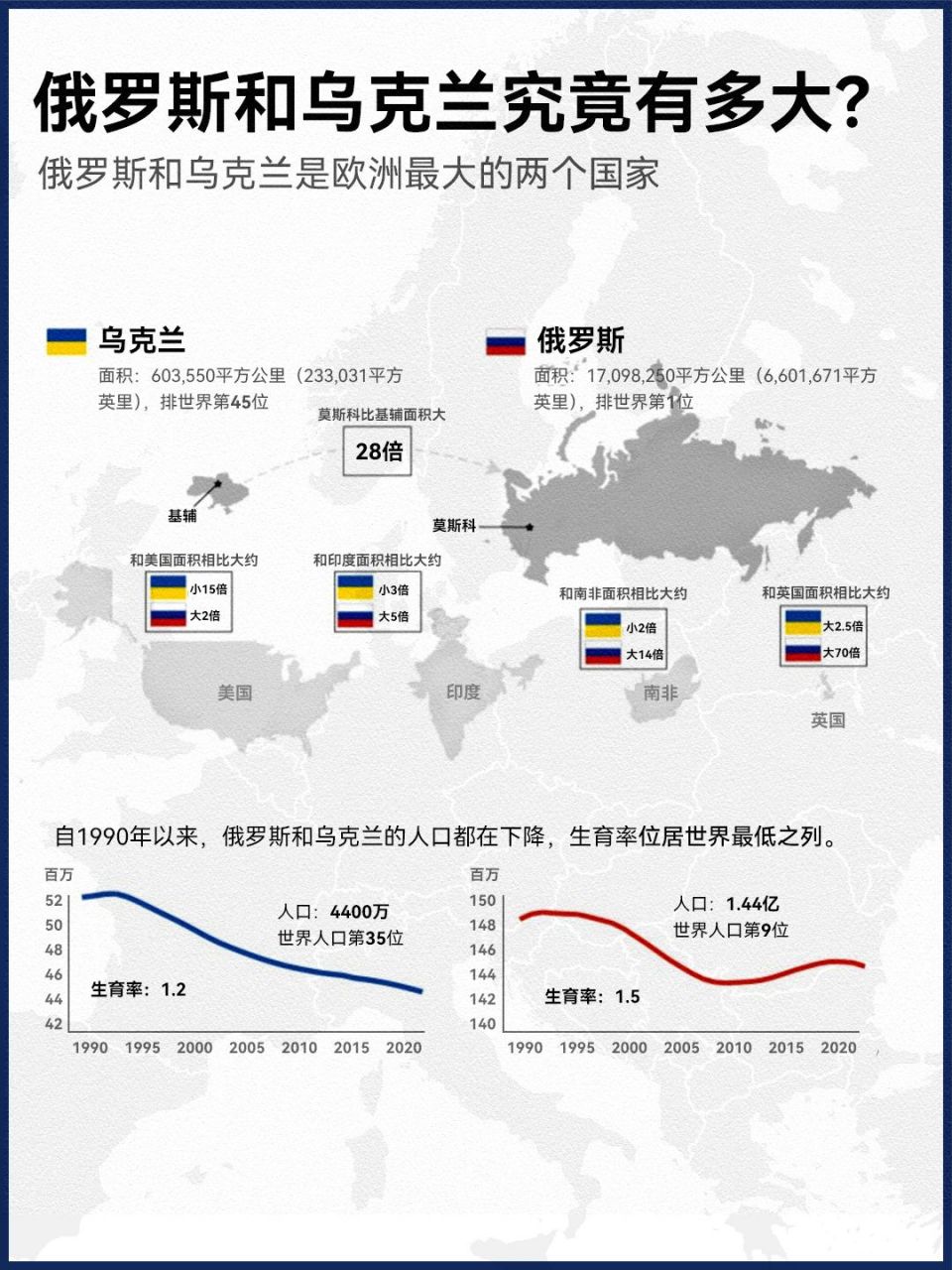 俄罗斯是世界上领土面积最大的国家,达到1709万平方千米,是美国的2倍