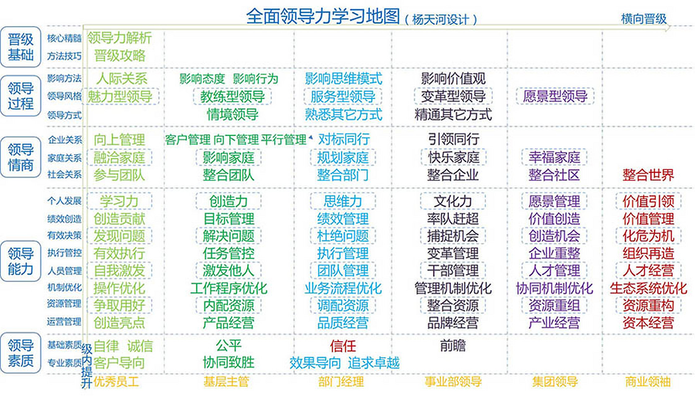 领导力模型和全面领导力学习地图开发领导力  六级八维领导力素质模型