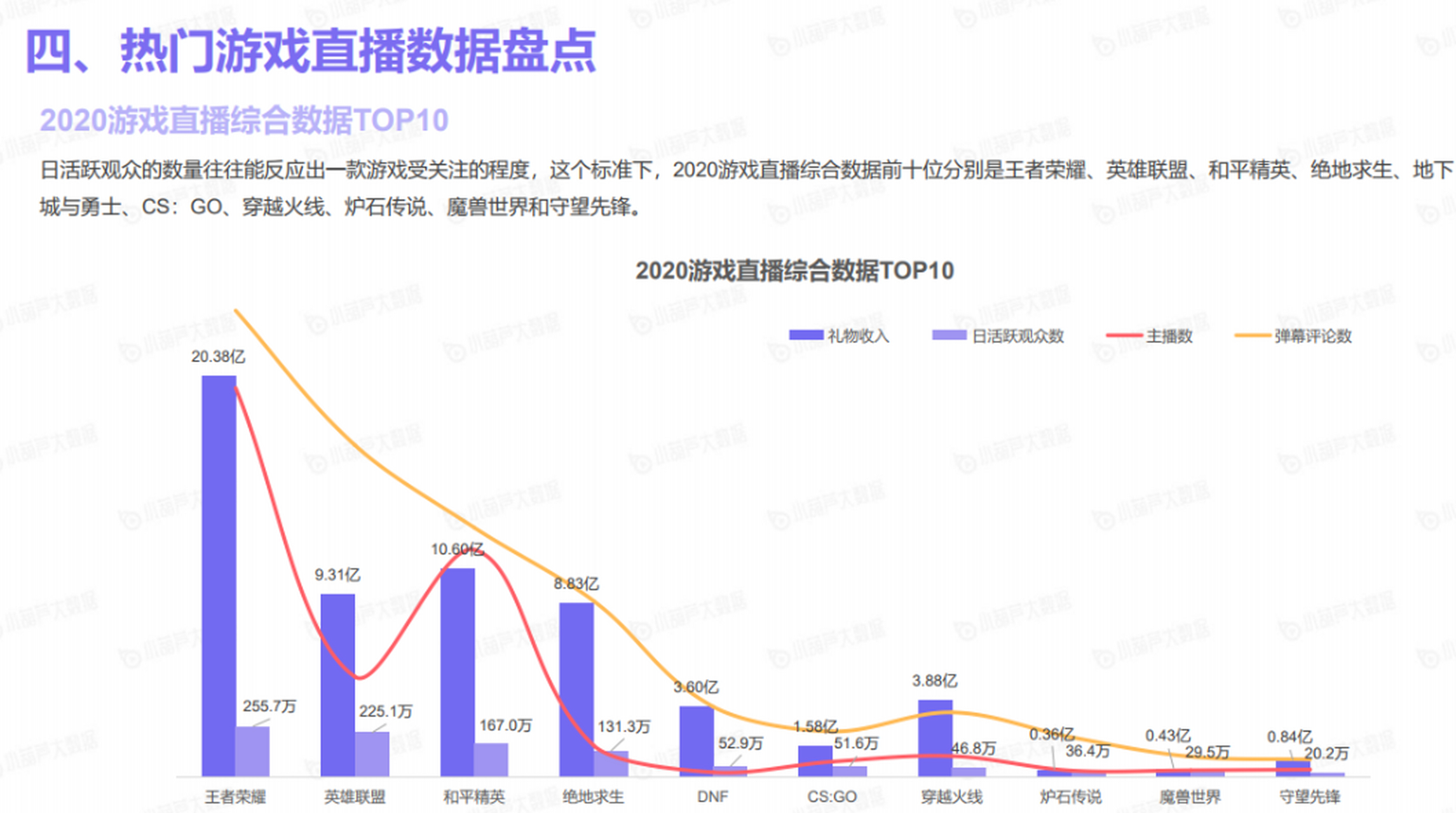 直播数据统计机构小葫芦对于2020年游戏直播行业的数据统计 王者荣耀