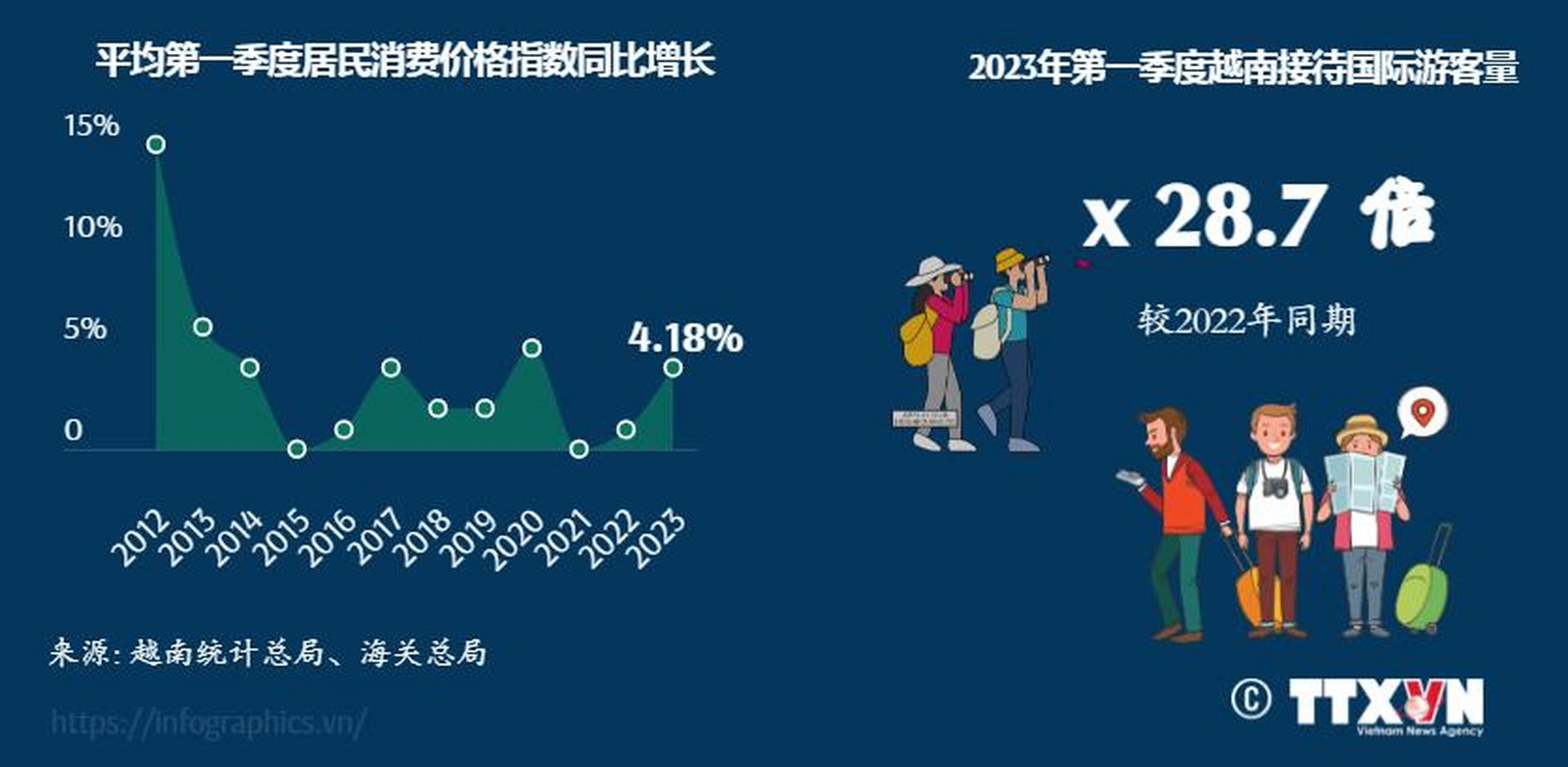 一季度,越南经济发展情况如何?3张图了解!