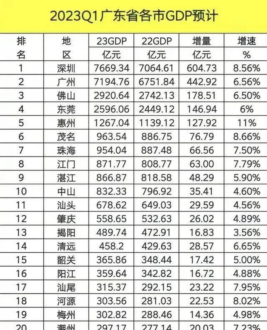 2023年一季度广东各市gdp…… 深圳没有依赖房地产也实现了8%增长率