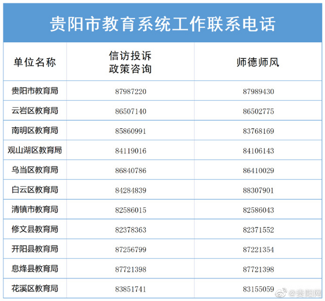贵阳市教育局公布各区县咨询电话# 】为做好全市教育工作,更好地服务