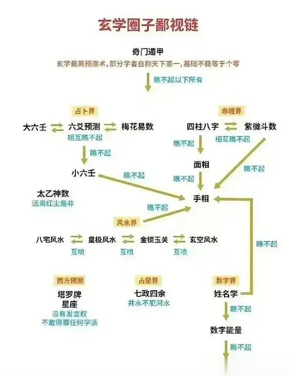 玄学圈鄙视链,奇门遁甲傲世一切(图片转自网络)