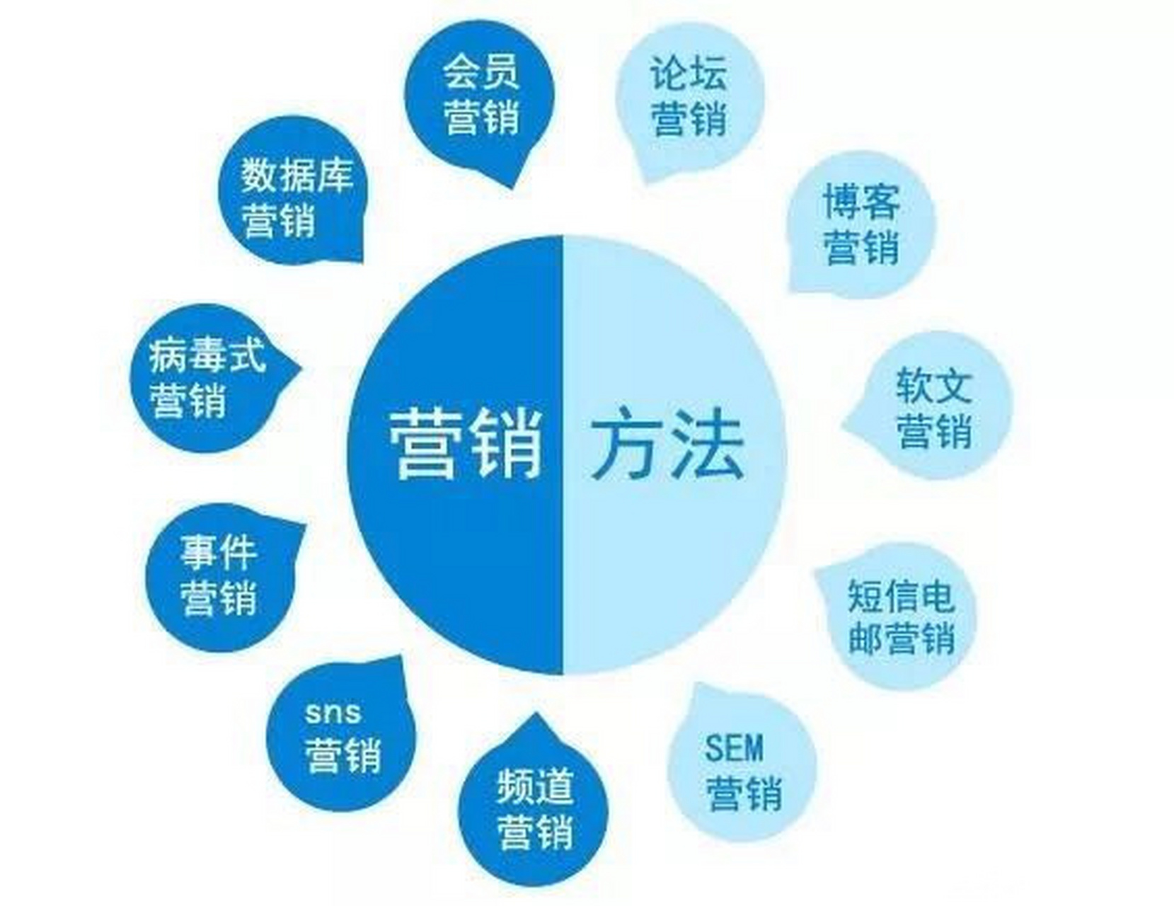 会员营销 2.数据库营销 3.病毒式营销 4.事件营销 5.sns营销 6.