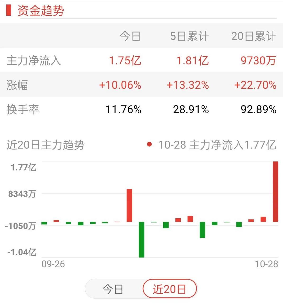 美利云(000815)自暴涨以后就开启了一路下跌之旅,期间经过几次上涨