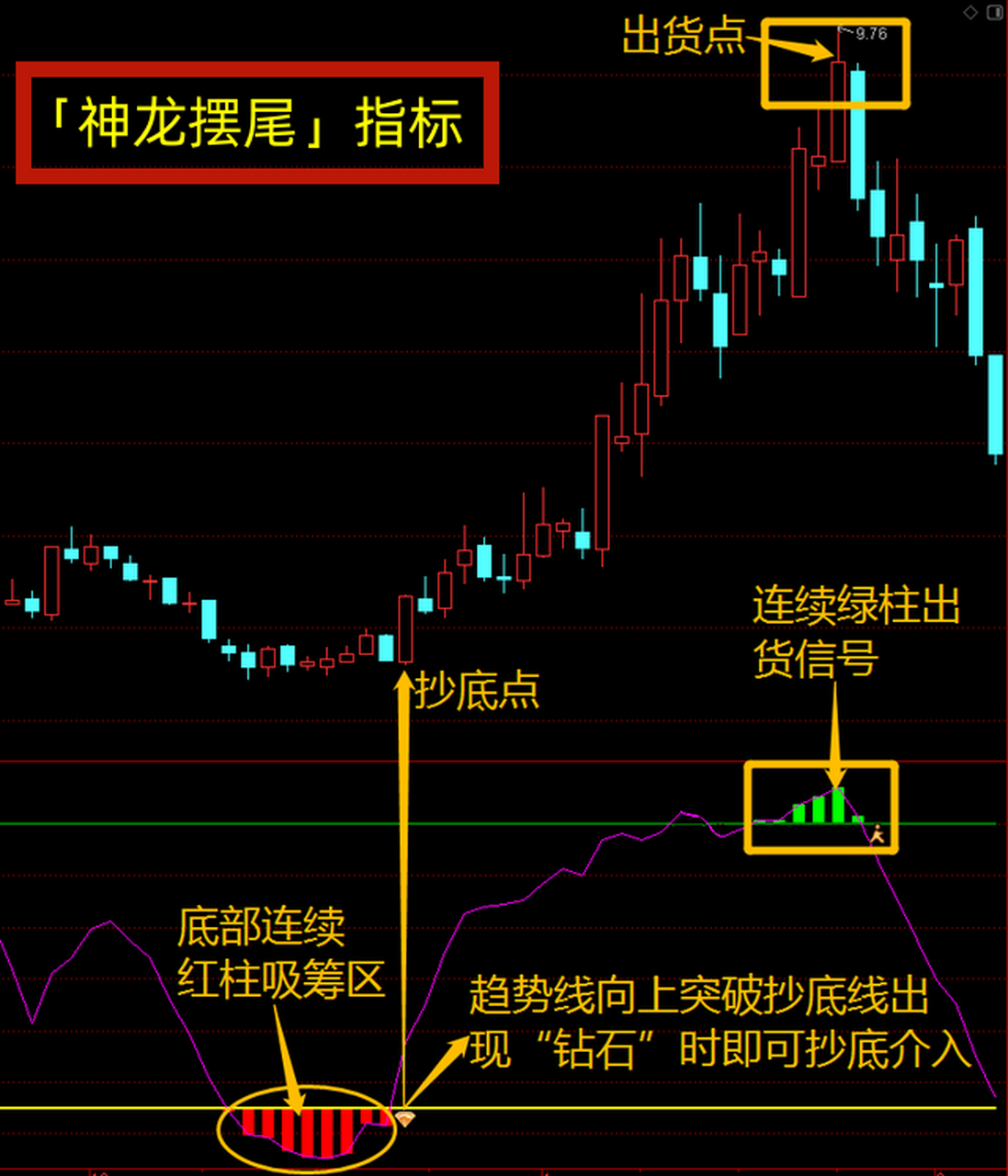 今天给大家分享一个"神龙摆尾"指标,这个指标精准把握庄家资金动向