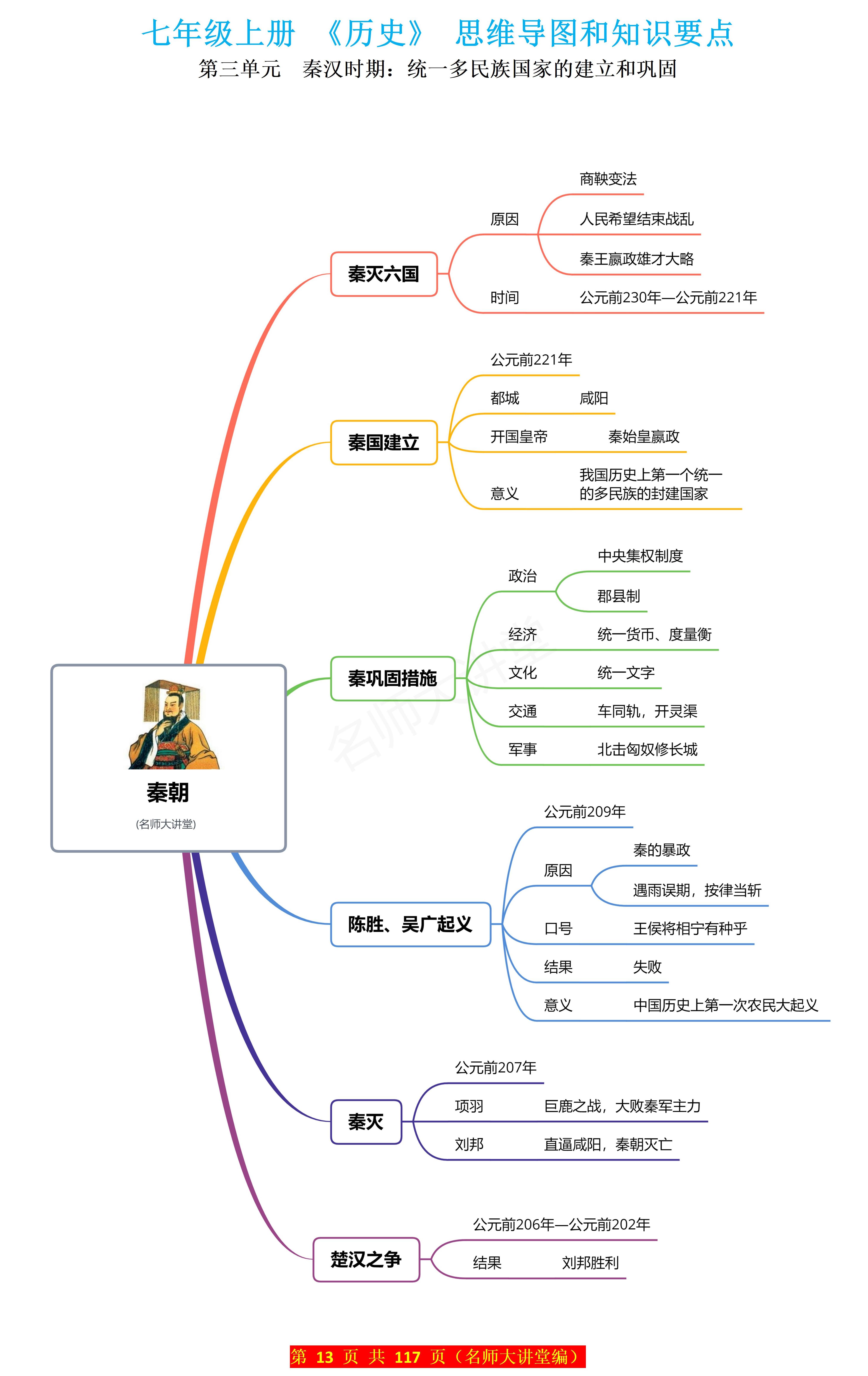 秦朝发展史思维导图图片