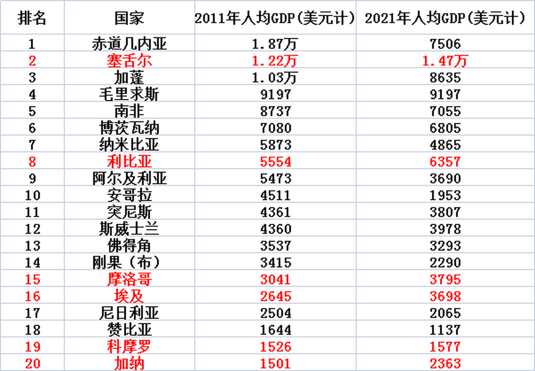 2011年和2021年非洲人均gdp最高的20个国家数值对比.