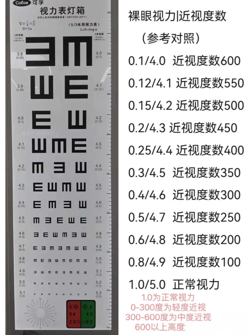 视力4.7是近视多少度图片