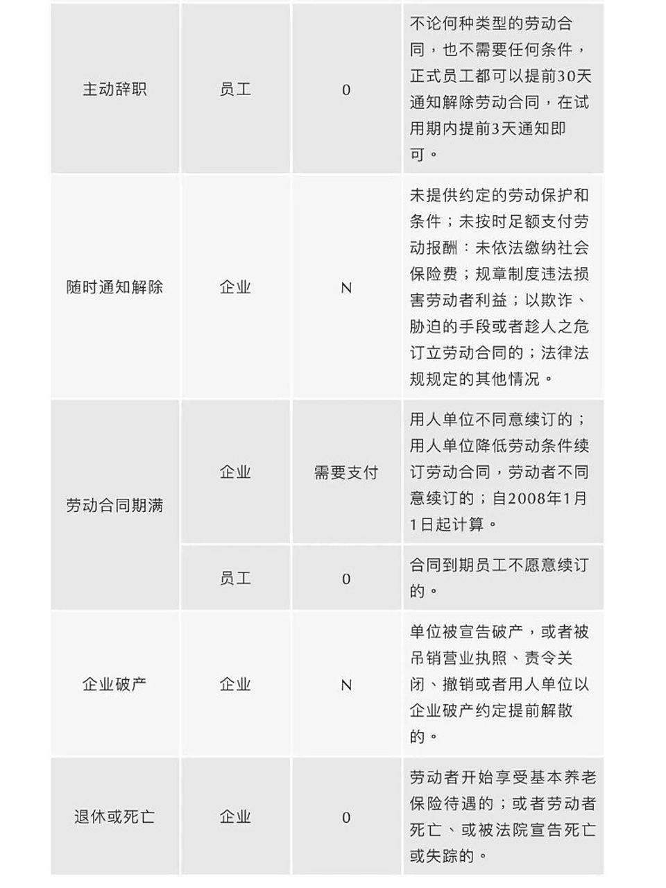 员工离职经济补偿金一览表