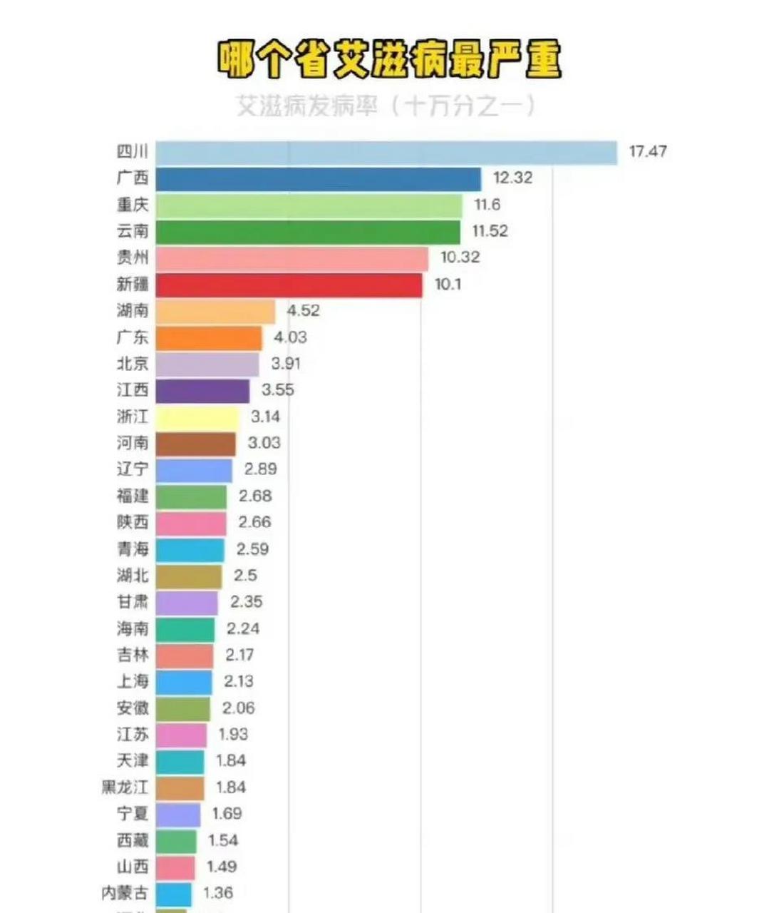 全国艾滋病人数排名榜 截止到2022年10月份全国全年艾滋病共报告3965