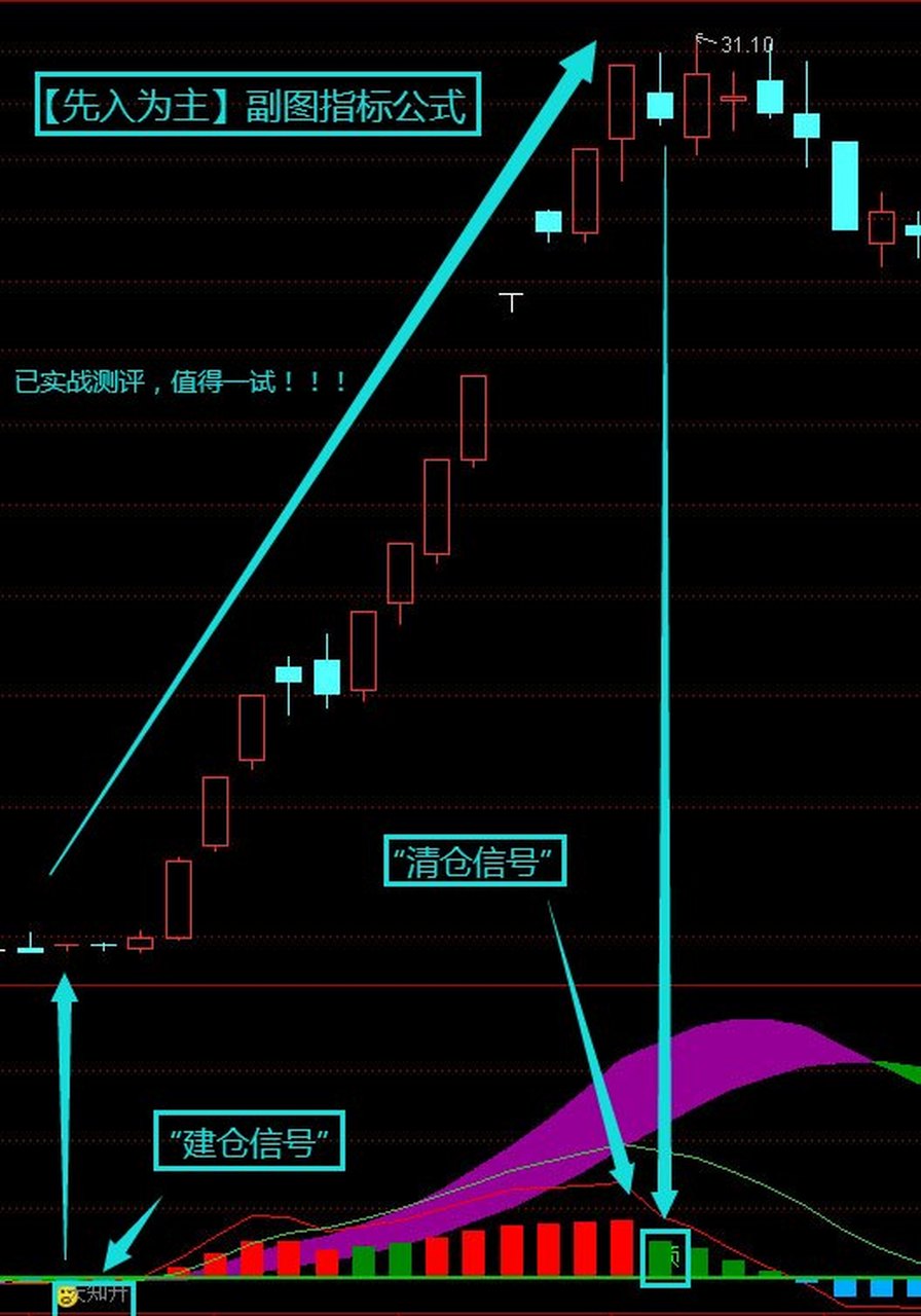 通达信指标公式【先入为主】# 通达信指标