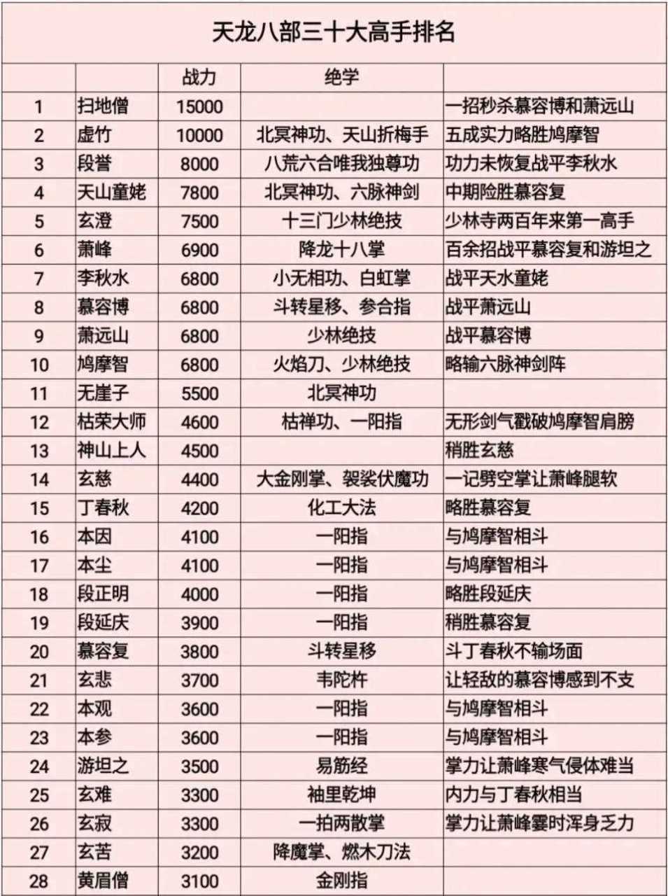 《天龙八部》武功高手前三十位,这排名你服不服?