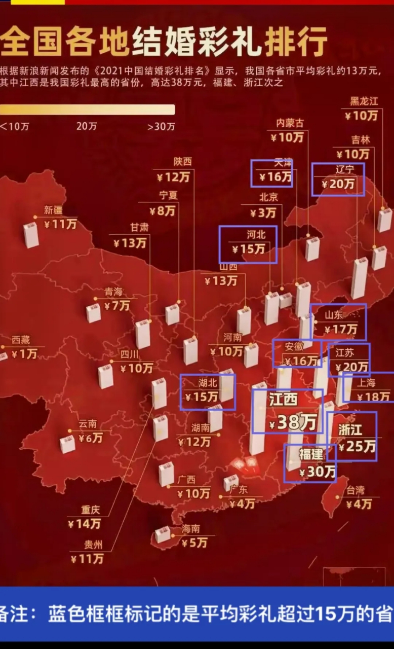 全国各地结婚彩礼一览表!兄弟们找女朋友没实力的就避开点哦!
