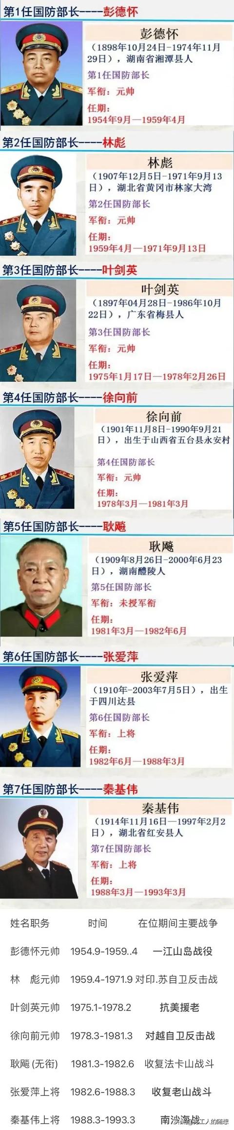 建国以后前七任国防部长名单,第五任怎么会未授军衔呢?真是奇怪