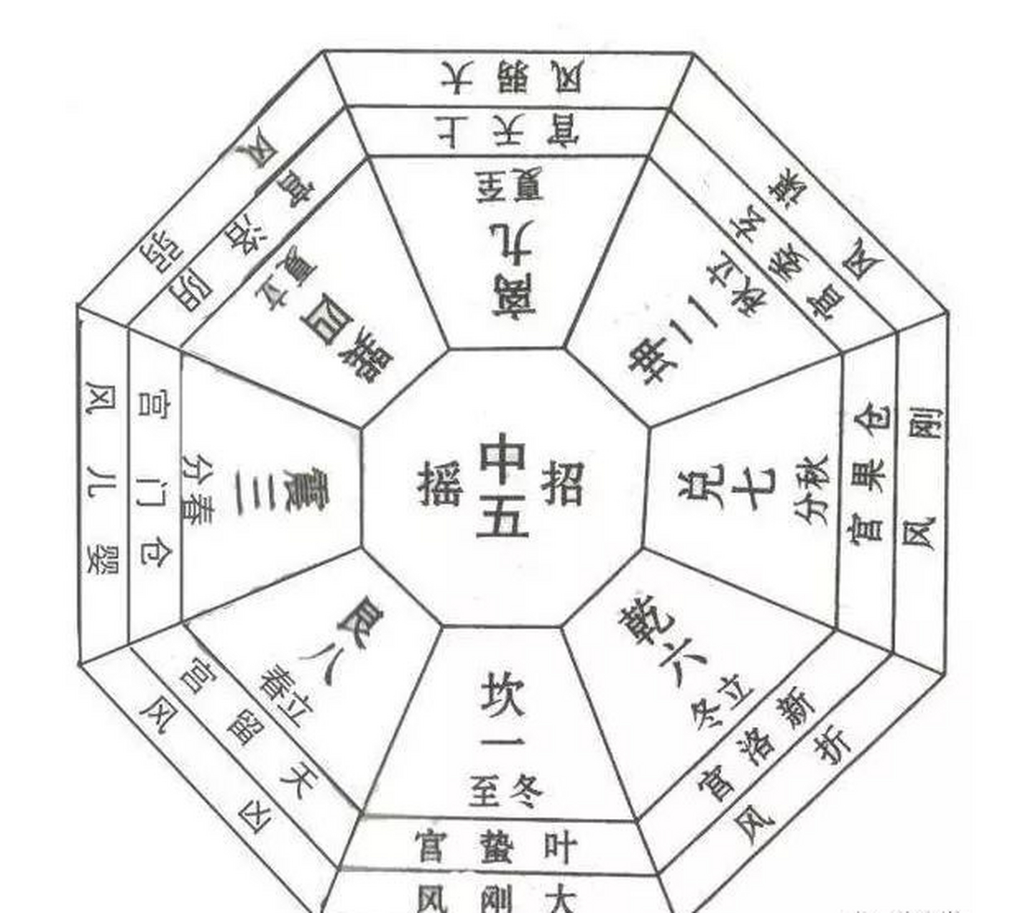 九宫八风历间接地反映了太阳周年视运动的过程,故也属太阳历的范畴.
