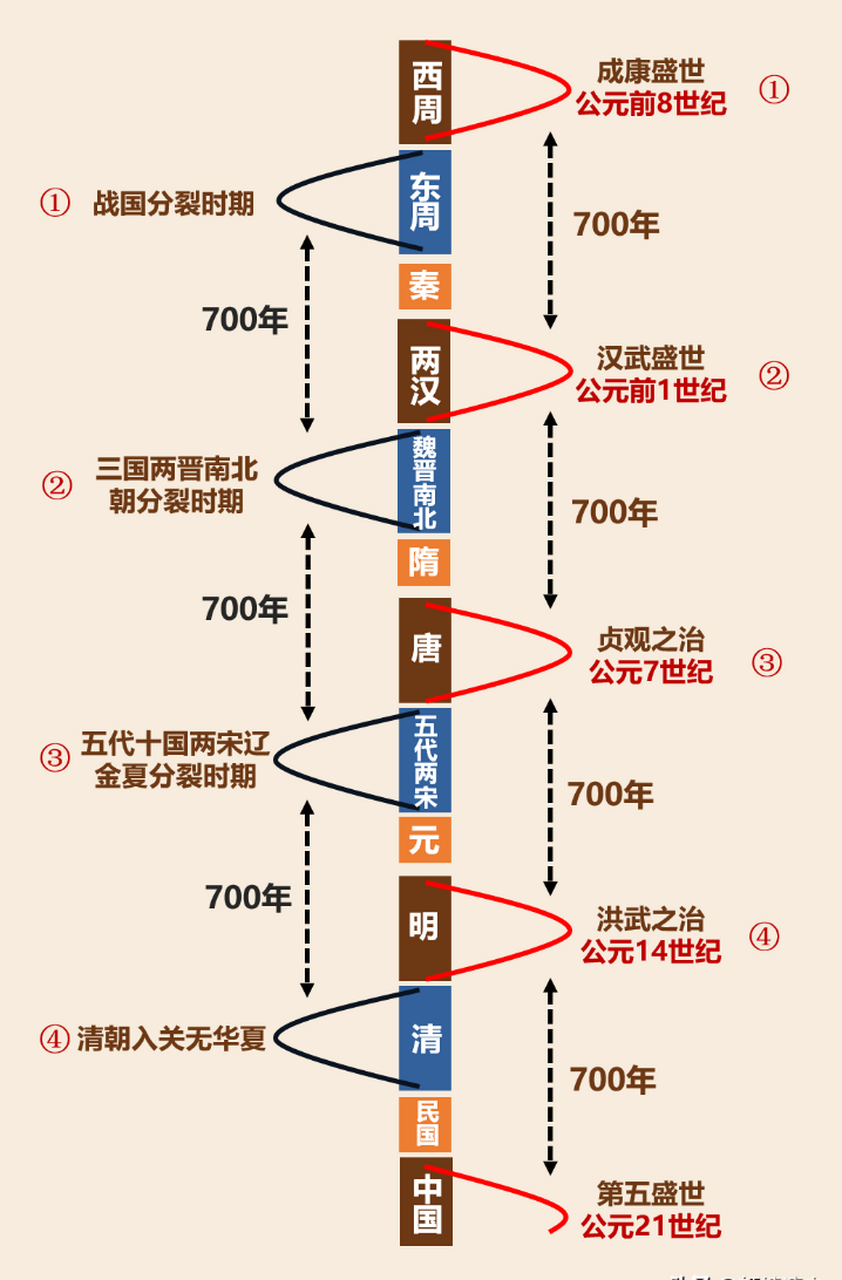 中国700年治乱兴衰周期律 如果我们把历史进展拉出一条线,就会发现