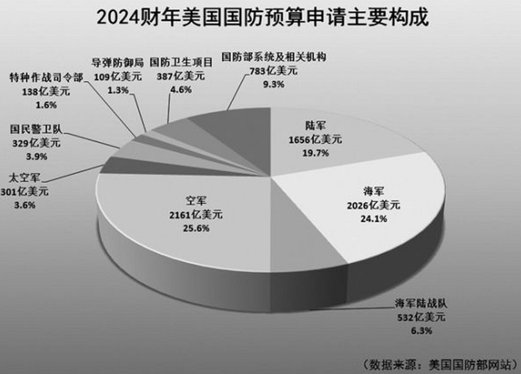 美国国会参议院最近开始审议2024财年的美国国防预算,这一巨额预算