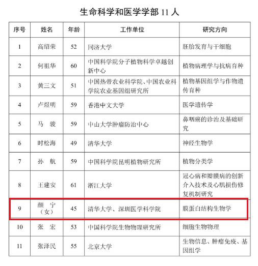 刚刚,2023中国科学院院院士最终增选结果公布!