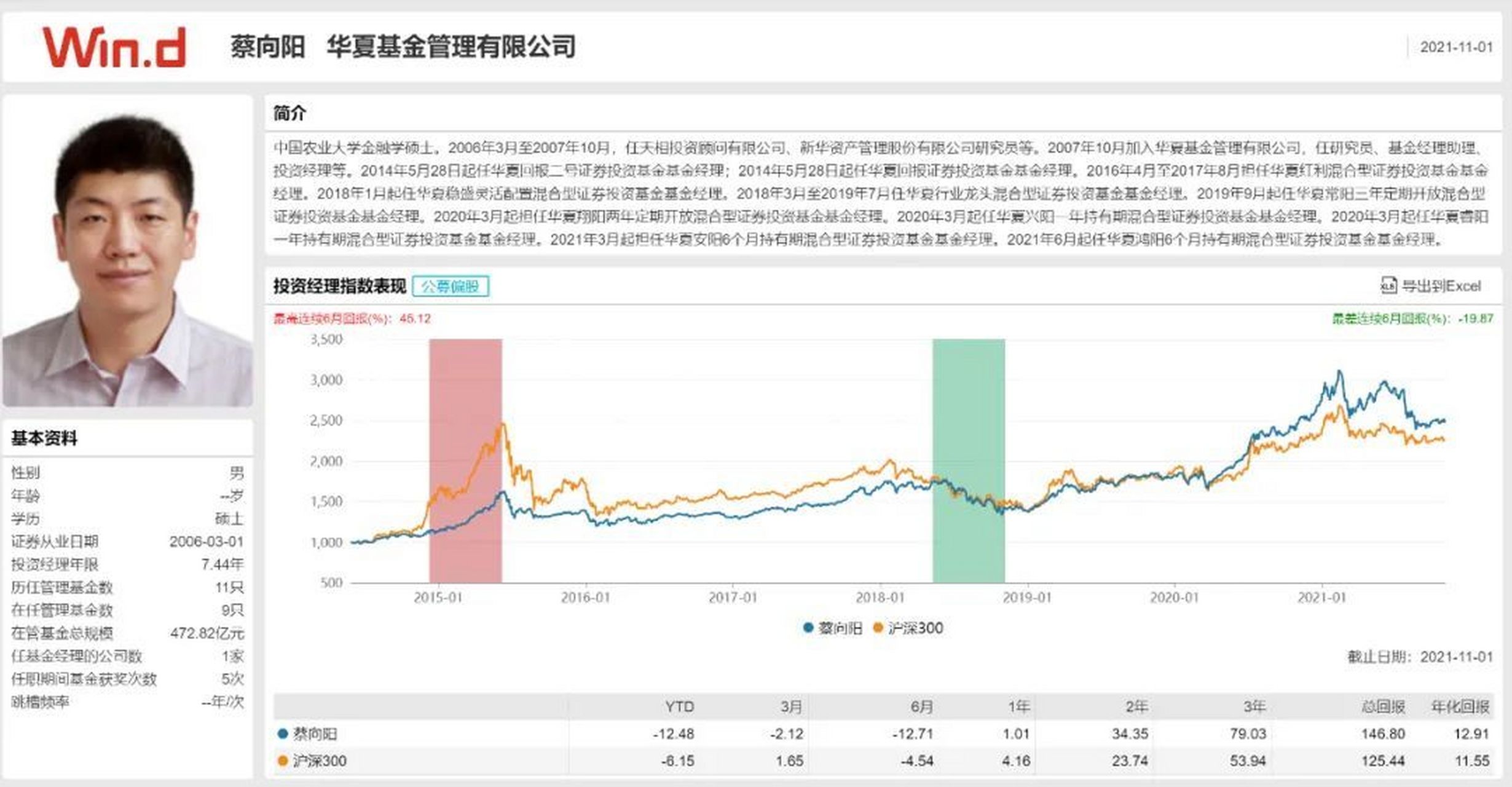 【华夏基金蔡向阳逝世,享年41岁,累计为持有人分红超142亿】据新浪