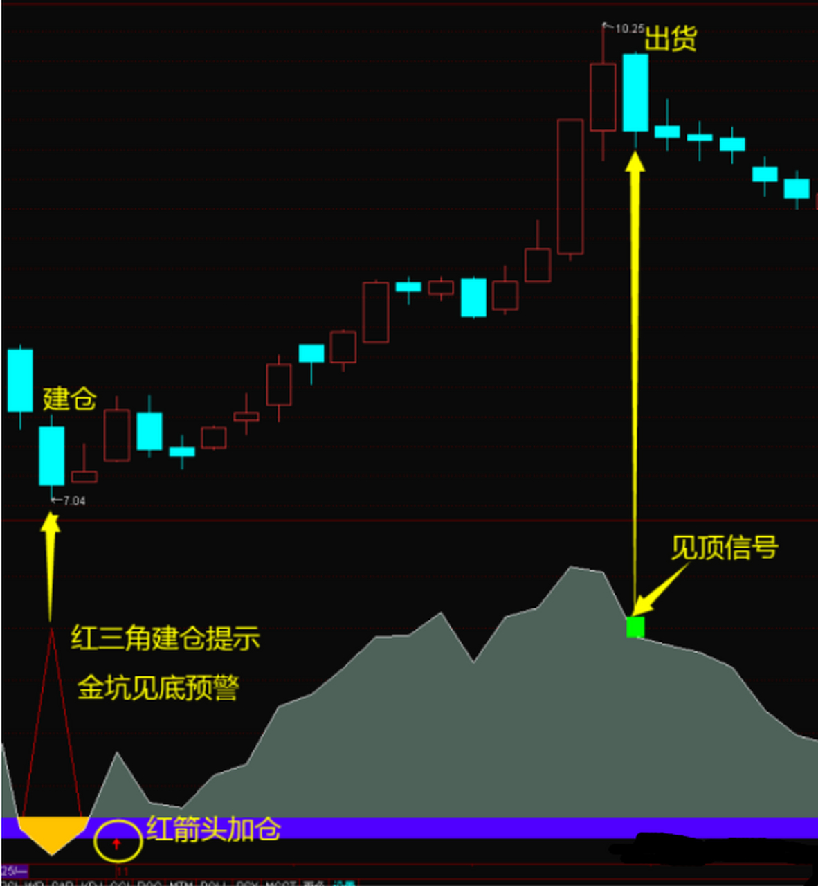 【山谷掘金】指标——寻宝路线图,红峰,红箭抓涨停准确率极高  在市场