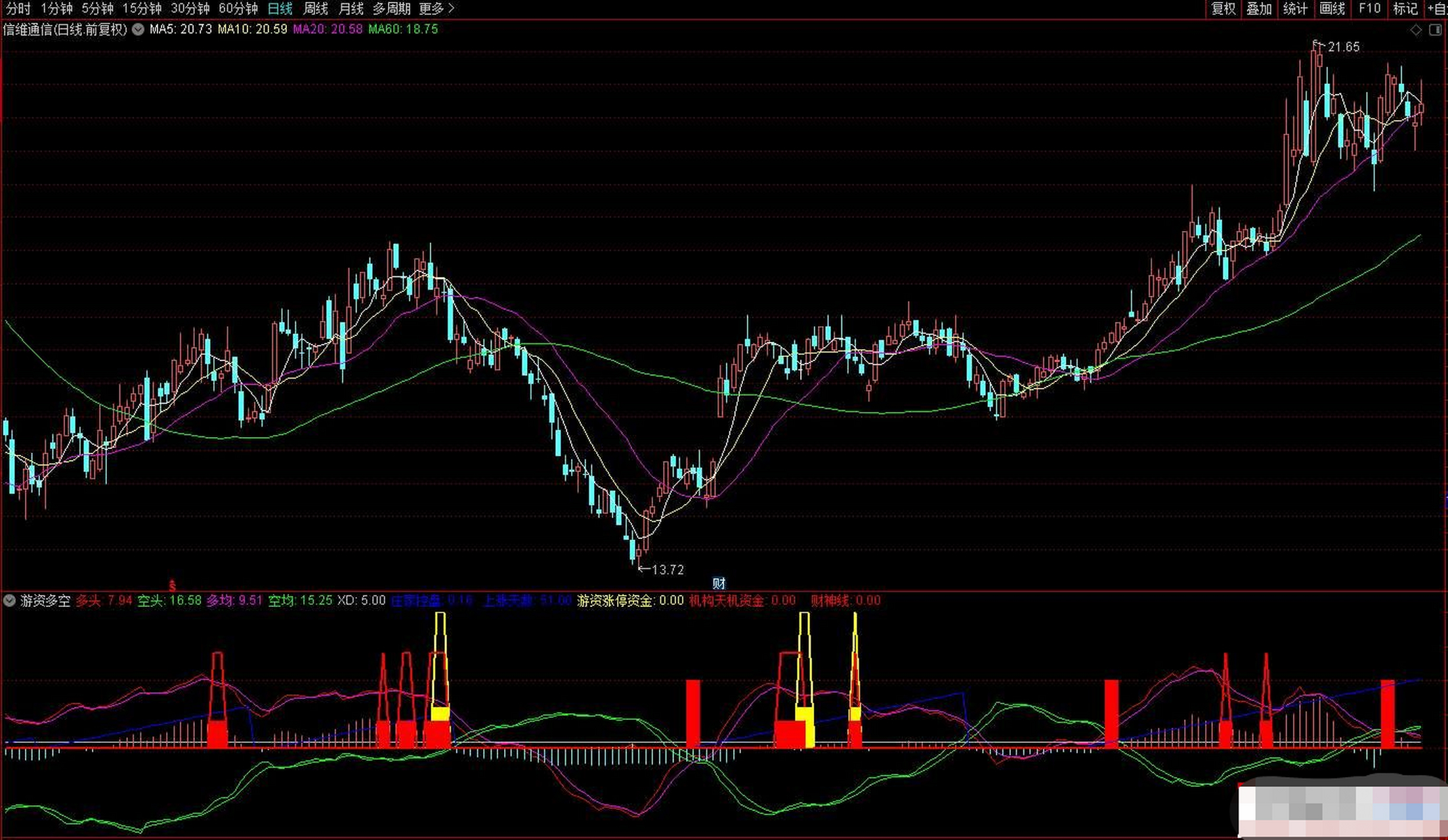 通达信游资多空副图指标 涨停先机 通达信游资多空副图指标 涨停先机
