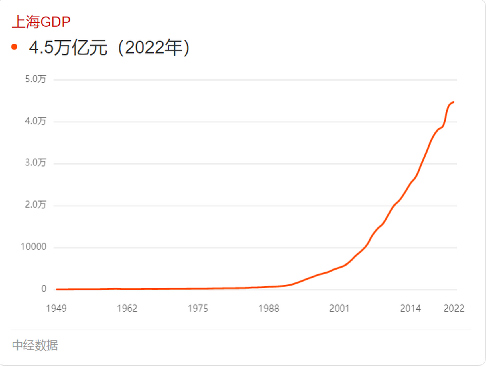 截至2023年上半年度,全国gdp10强已经基本尘埃落定:上海赶超北京