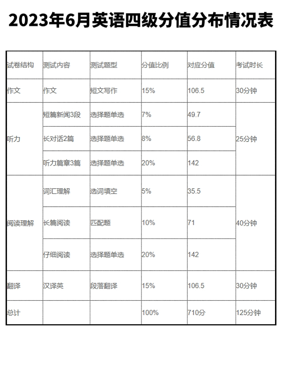 13,英语四级分值分布明细为总分710分,其中写作分值为1065分,占整套