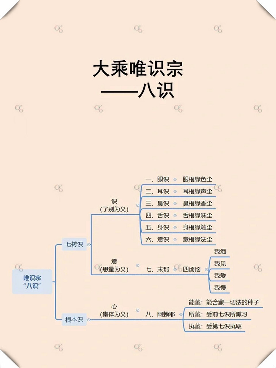 八识四分关系图图片