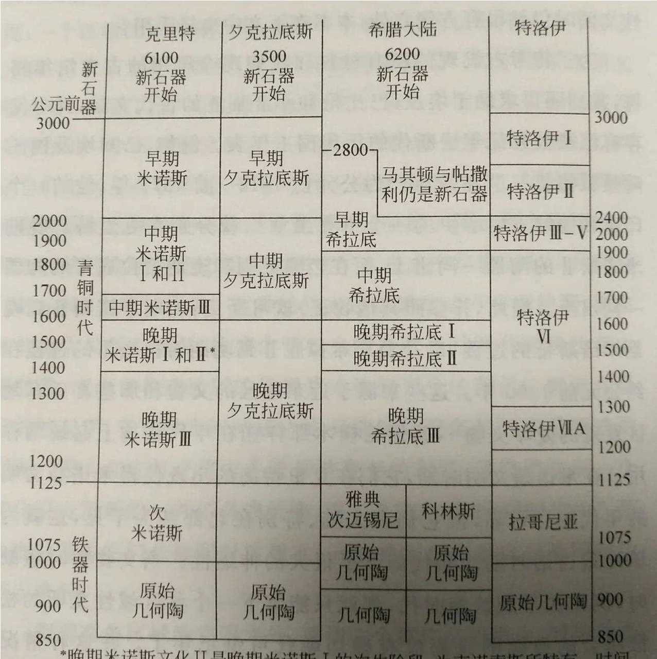 希腊文明的时间演化时间表,最早在公元前3100年进入铜石并用时代,公元