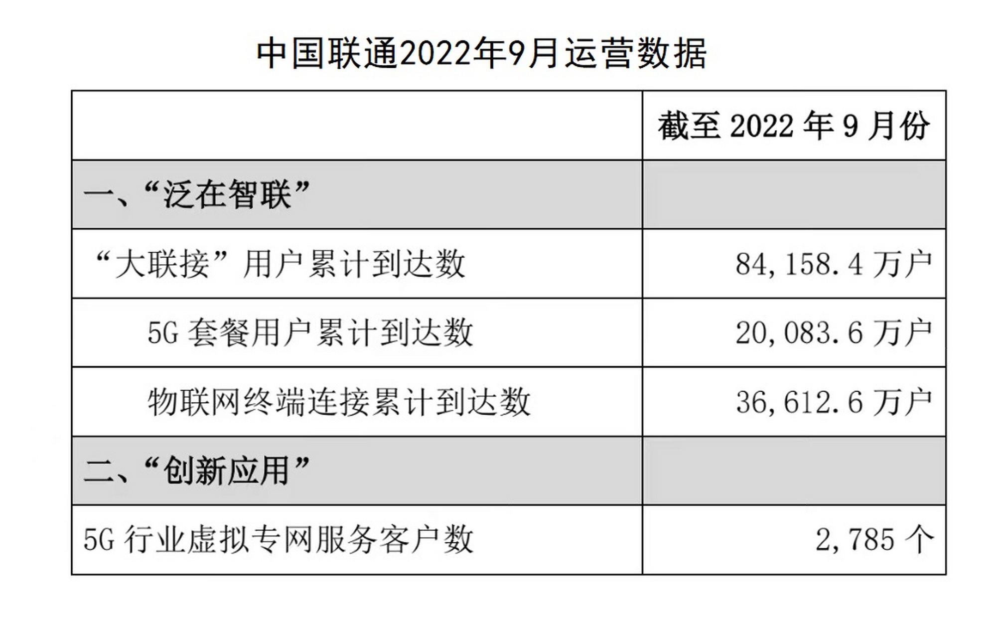 三大運營商5g套餐用戶數累計突破10億,絕大部分用戶已升級5g套餐,你