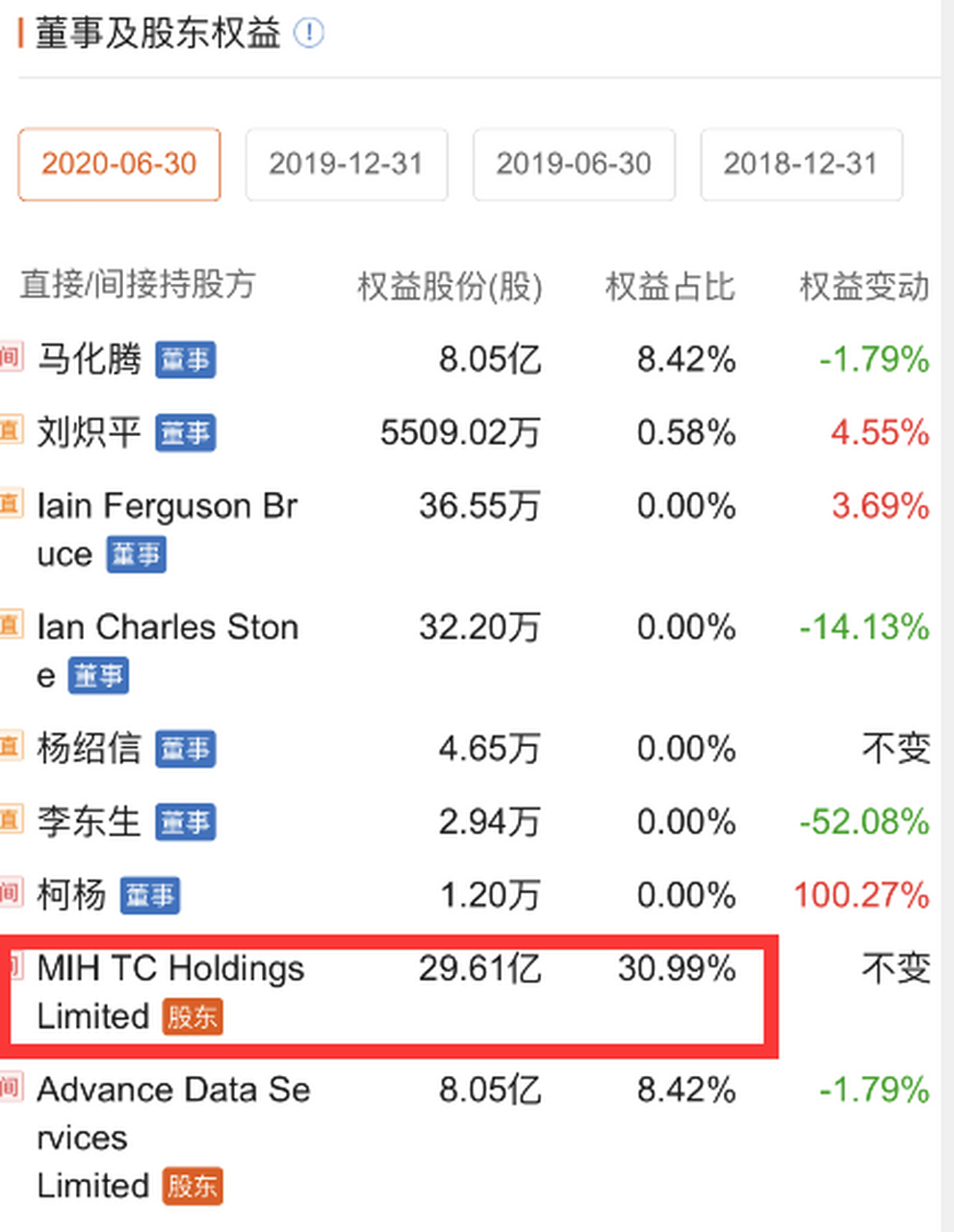 2001年,一家名叫南非mih的公司花费3200万美元从idg和李泽楷的手中