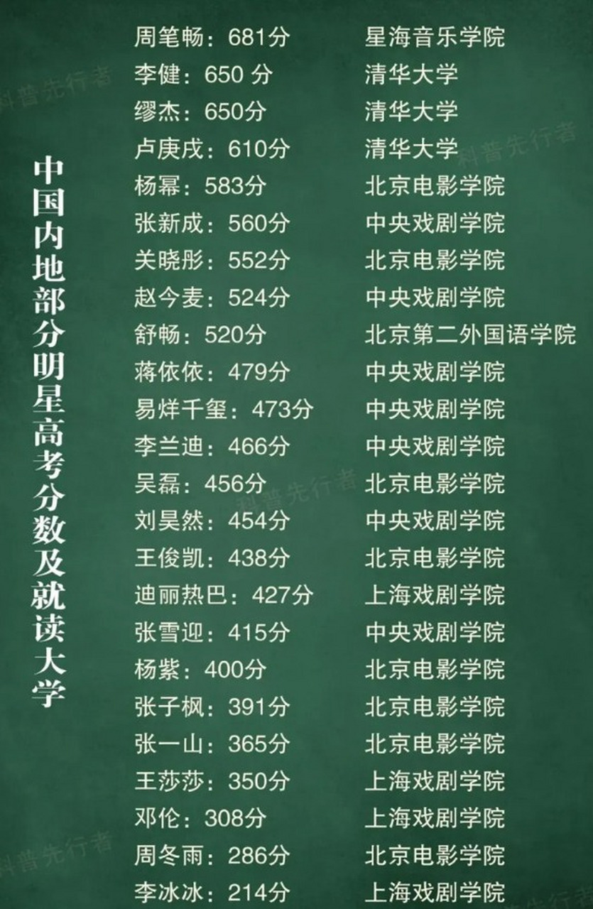 明星高考成绩大盘点:周笔畅681分最高,李建650分上清华,廖杰650分上