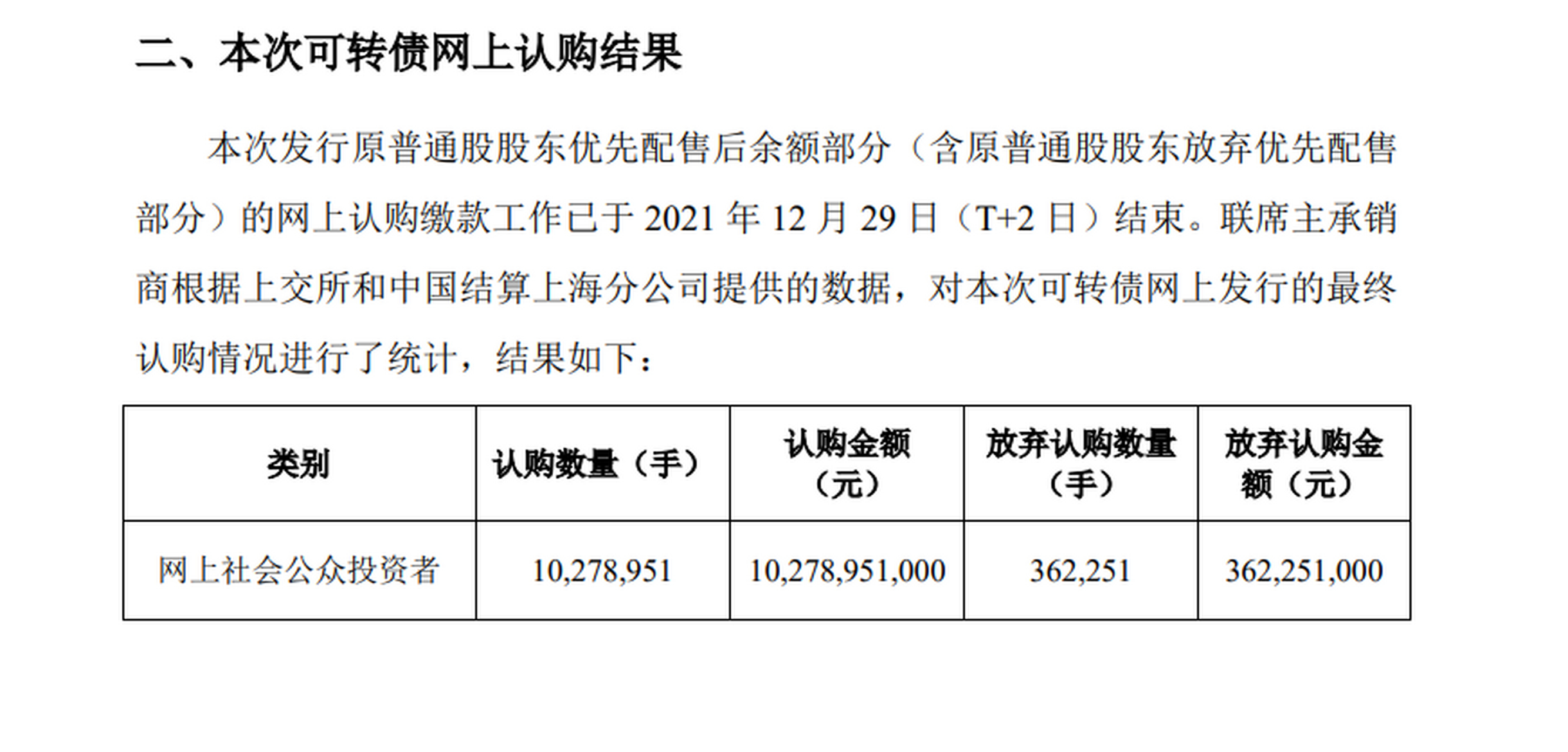 3个顶格申购号能中2个的兴业转债公布了起购情况,网上申购的弃购数量