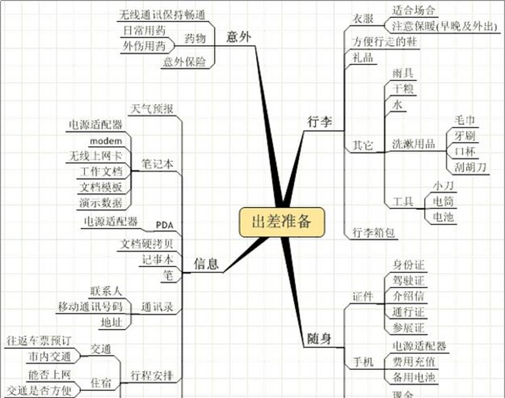 核心观点:顾名思义,思维导图是将我们大脑中的思考,以向导式,树形化
