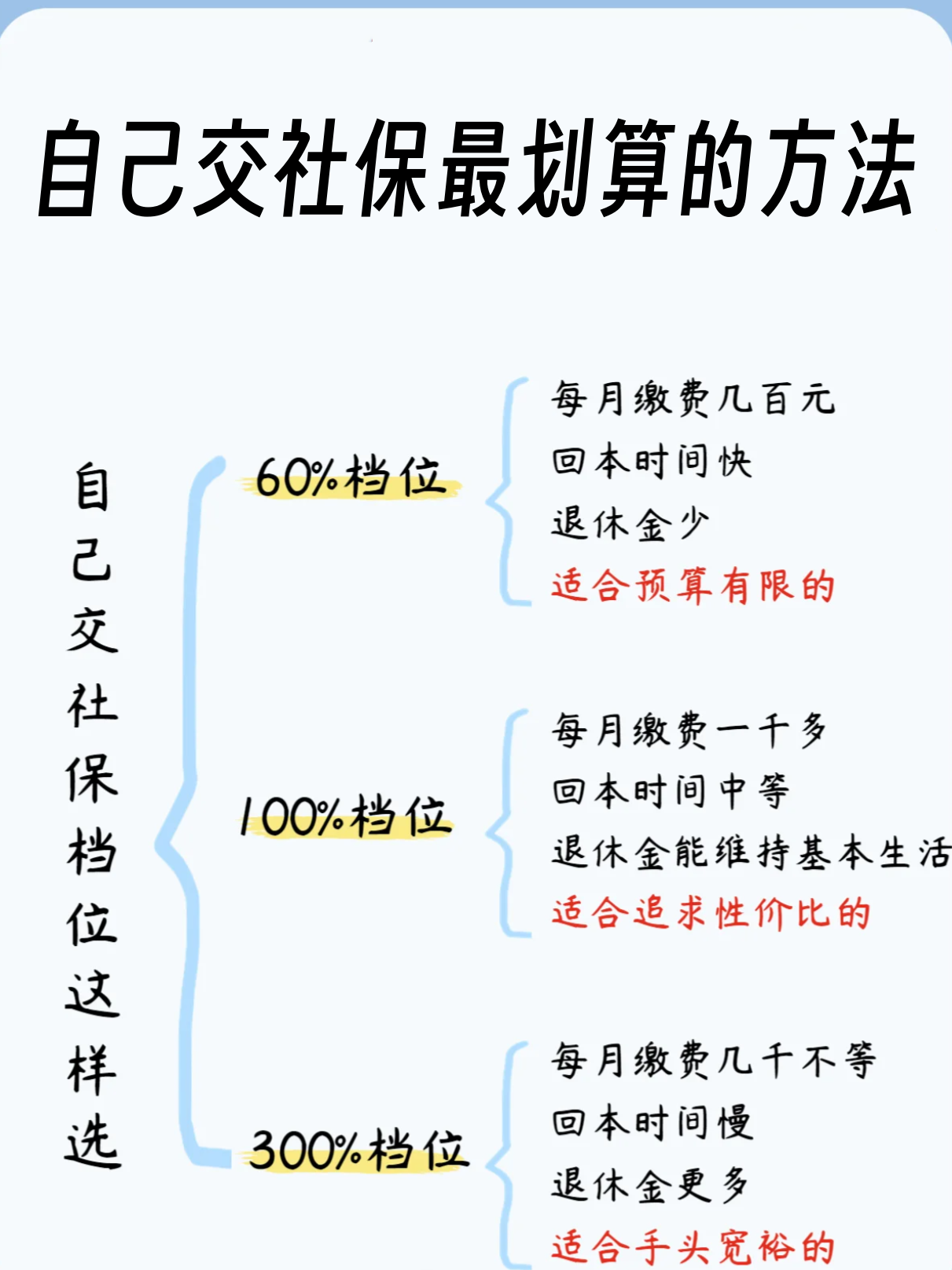 自己买社保怎样买