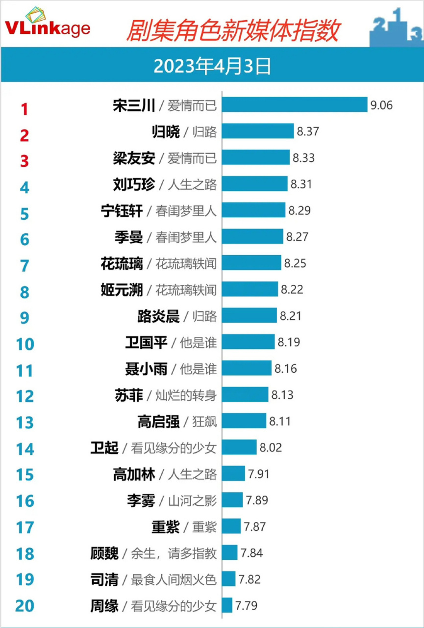 《爱情而已》宋三川v榜破9,第三也占了一名,太牛了! 676767
