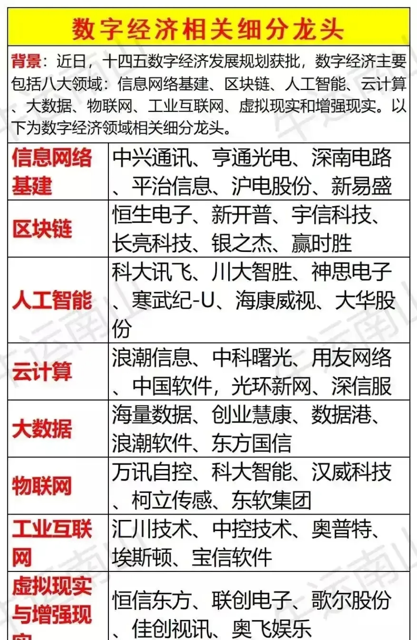 数字经济的相关龙头概念股一览表!