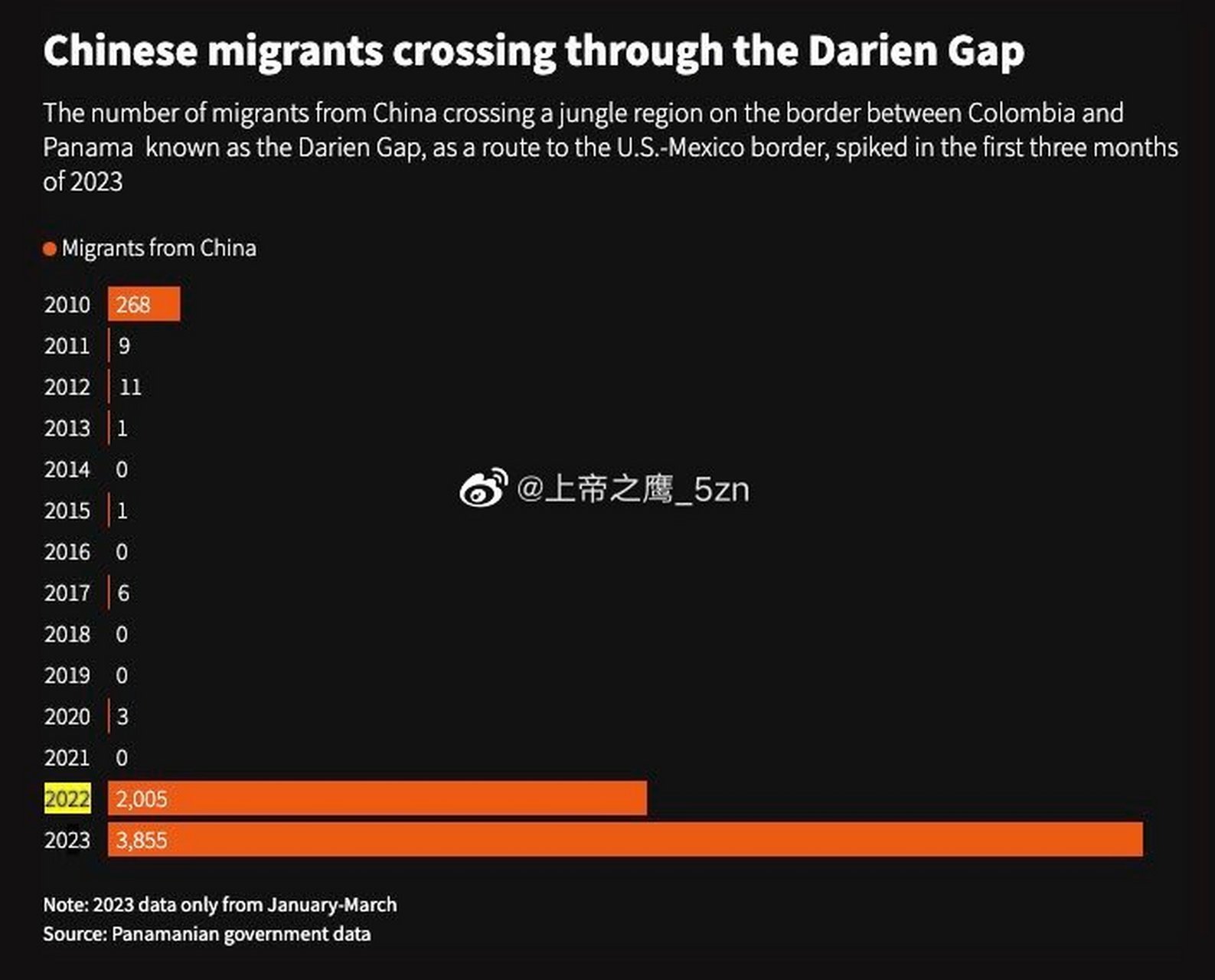 走线进入美国中国偷渡客一下子从2021年的0人激增至近4000人