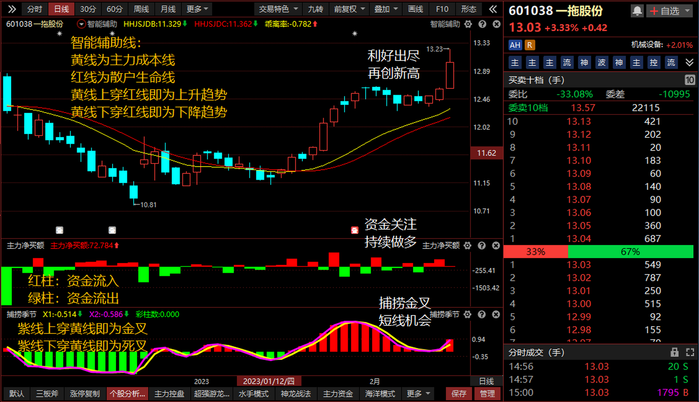 1,一拖股份,利好出盡,資金推動,金叉跟隨.