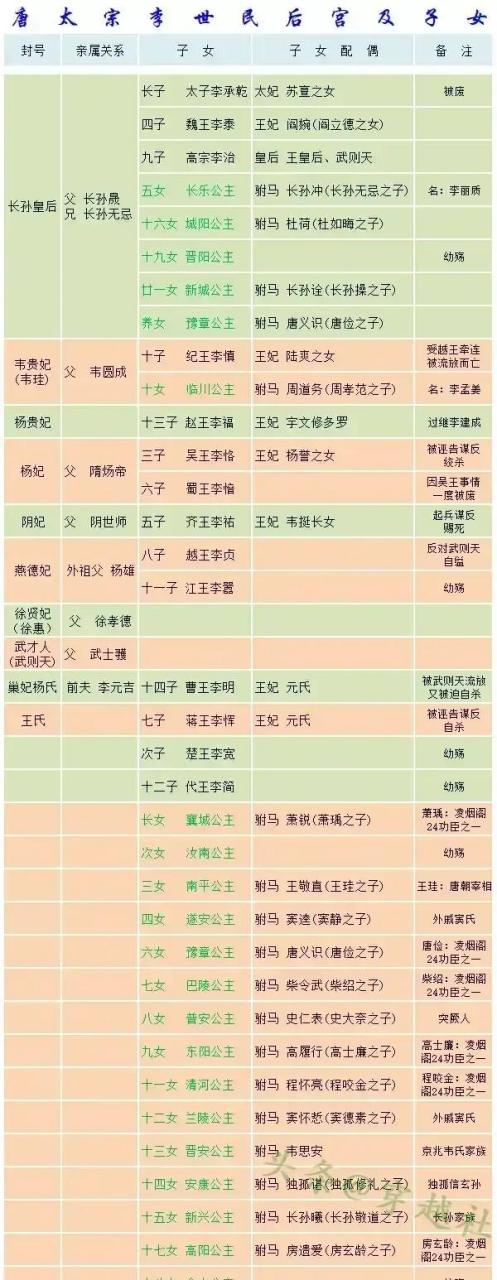百家号星火计划# 唐太宗李世民的后宫及子女,唐太宗英雄一生,留下的